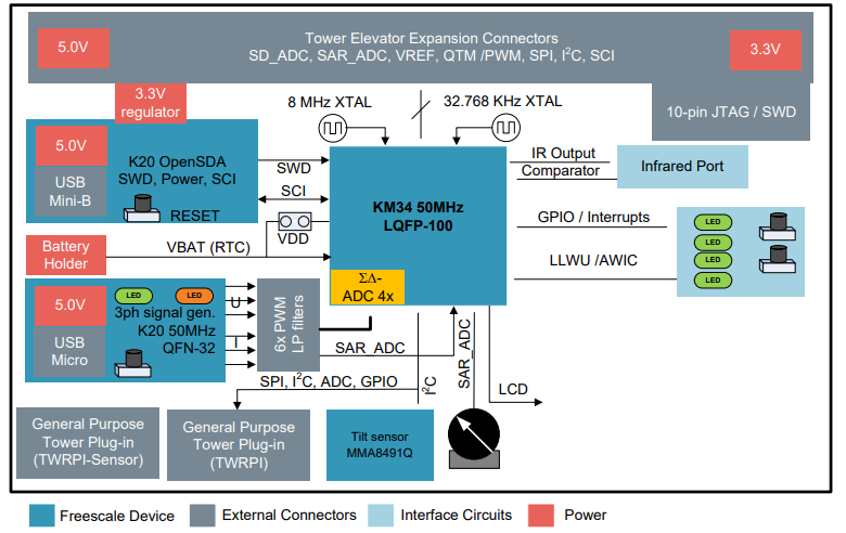 框图 - NXP Semiconductors TWR-KM34Z50M开发模块